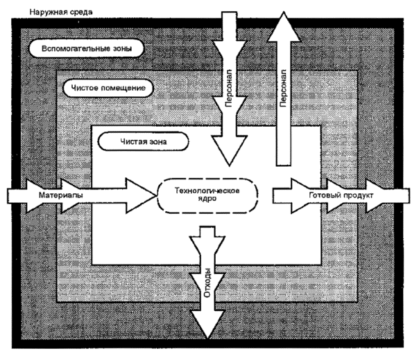 Принцип контроля загрязнений в виде оболочек Принцип контроля загрязнений в виде оболочек
