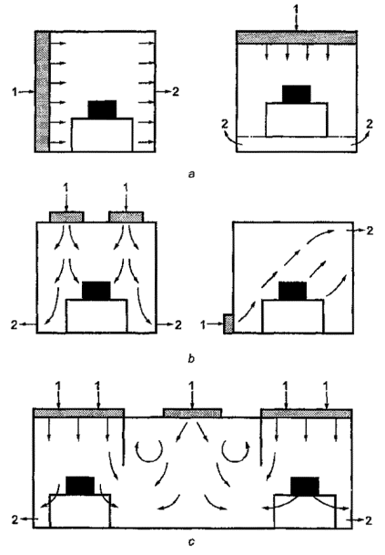примеры потоков воздуха в чистом помещении примеры потоков воздуха в чистом помещении