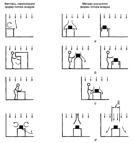 Нарушения однонаправленного потока воздуха Нарушения однонаправленного потока воздуха