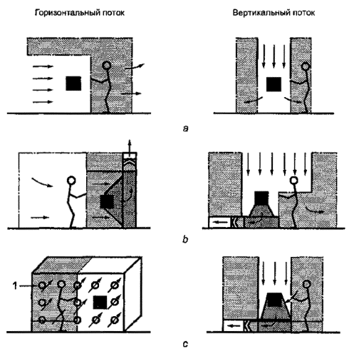 Принципы организации чистых зон Принципы организации чистых зон