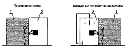 организации чистых зон с использованием физического барьера организации чистых зон с использованием физического барьера