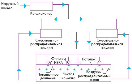 Чистая комната с упорядоченной однонаправленной циркуляцией и низкой скоростью движения воздуха Чистая комната с упорядоченной однонаправленной циркуляцией и низкой скоростью движения воздуха