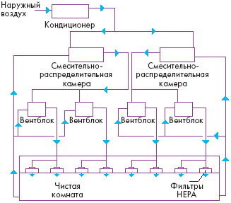 Чистая комната с неупорядоченной циркуляцией воздуха, с использованием циркуляционных вентиляторов в блочном исполнении, смесительно-распределительных камер и кондиционера наружного воздуха